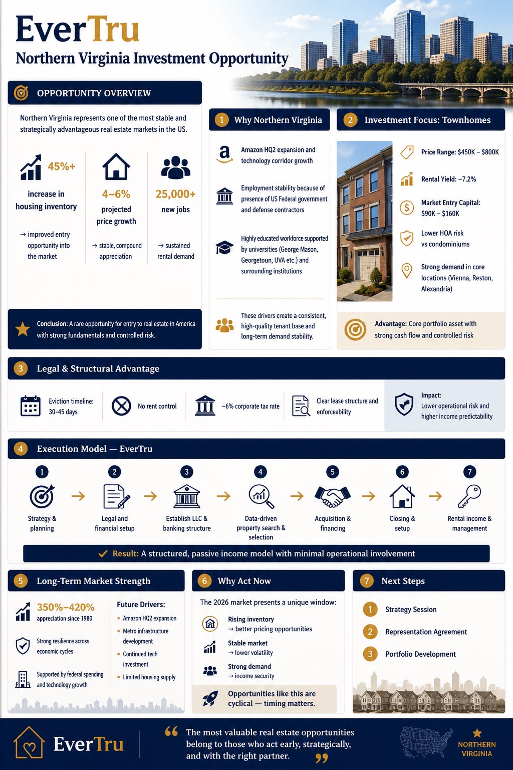 Northern Virginia investment opportunity summary